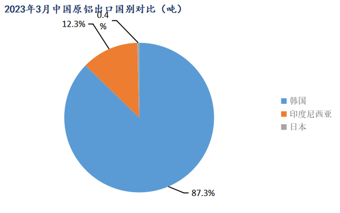 数据来源：海关总署