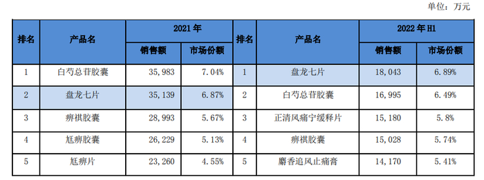 图片来源：盘龙药业2022年报