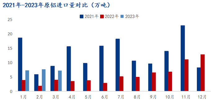 数据来源：海关总署