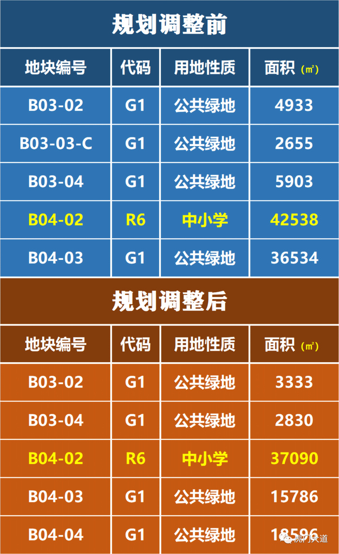 ▲高中和绿地面积均有所减少