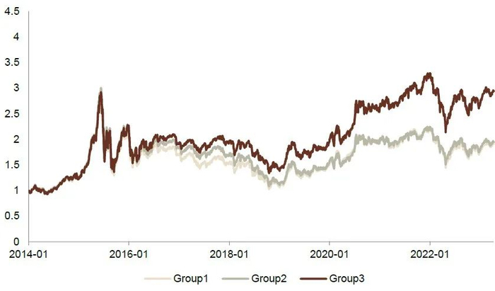 资料来源：Wind，中金公司研究部，样本期为2014-01-02至2023-04-14