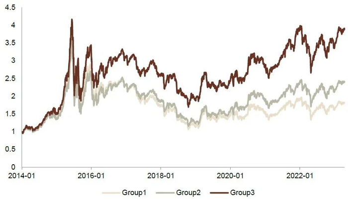 资料来源：Wind，中金公司研究部，样本期为2014-01-02至2023-04-14