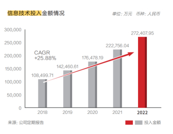 图为华泰证券2018年以来的信息技术投入，逐年递增