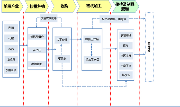 图4：核桃产业链框架图