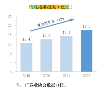 图为国泰君安2019年来信息技术投入情况，呈现逐渐稳步增加的曲线