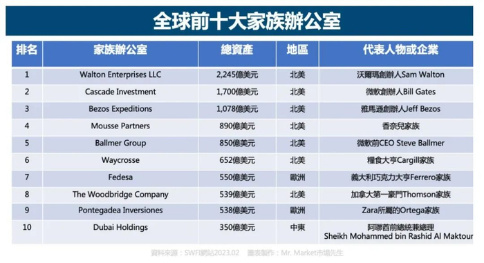 图1：全球十大家族办公室
