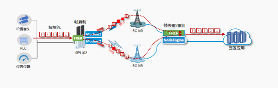 图5 “NE+SE9102”双发选收功能拓扑架构