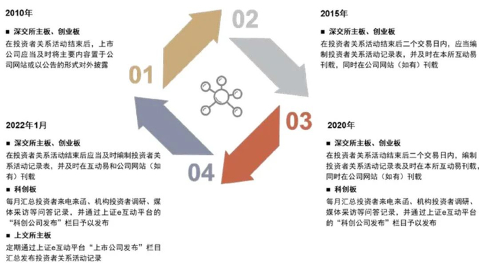 资料来源：上海证券交易所，深圳证券交易所，中金公司研究部
