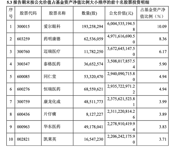 ↑截图自中欧医疗健康混合一季报