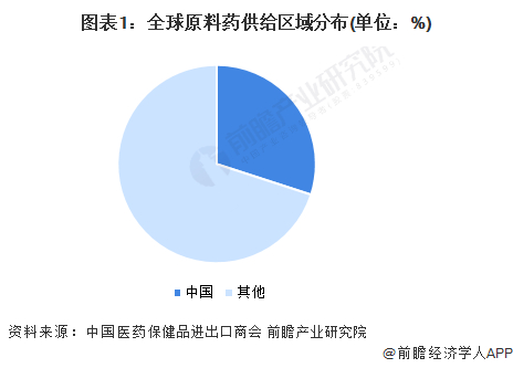注：中国原料药产能数据为2021年数据。
