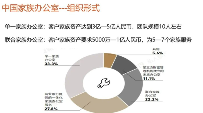 图3：中国家族办公室的组织形式