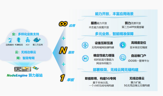 图2 NodeEngine云网业一体化基站架构