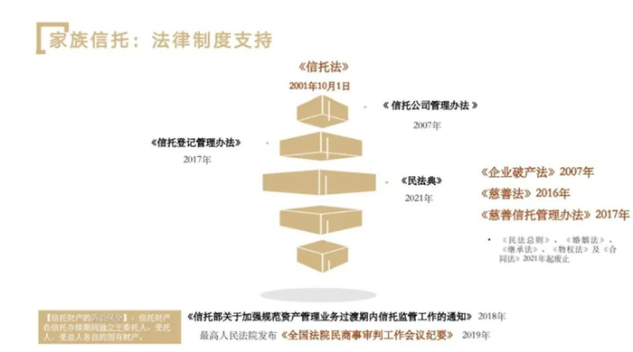 图7：家族信托的内容