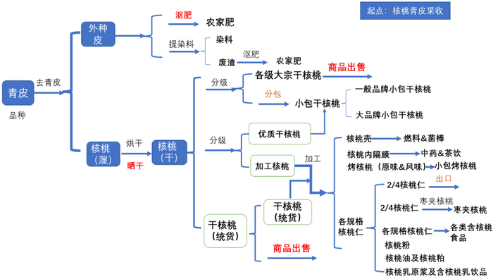 图3：核桃产业链分析