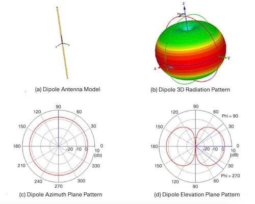图 1. 天线模型和方向图。图片由思科提供