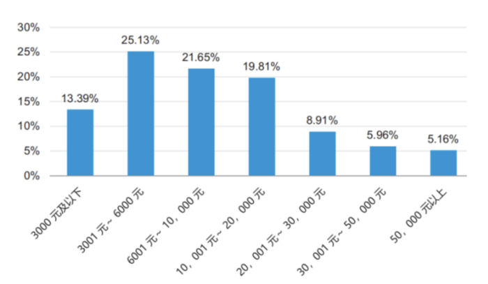 图2：营销员月收入主体区间占比，来源：《2022年中国保险中介市场生态白皮书》