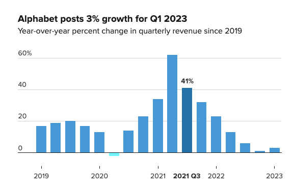 谷歌营收增长情况，图片来自CNBC