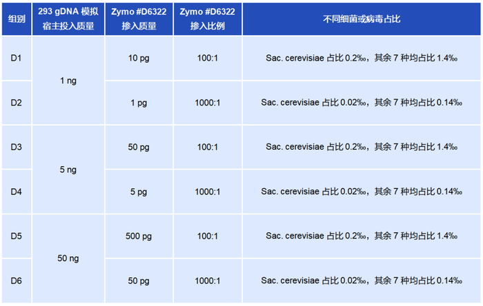 表1. 微生物DNA文库构建方案