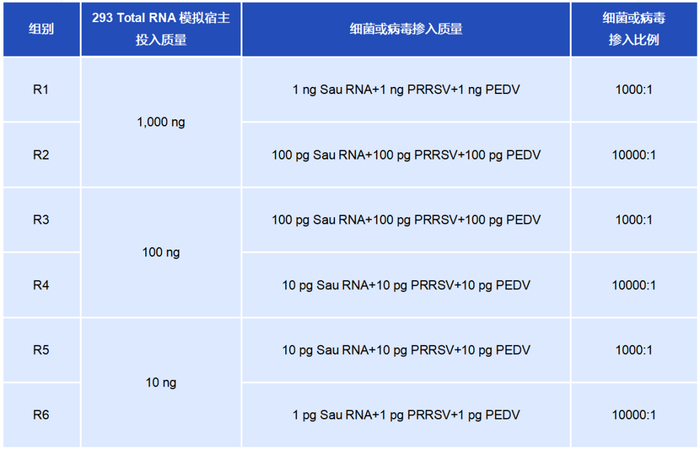 表2. 微生物RNA文库构建方案