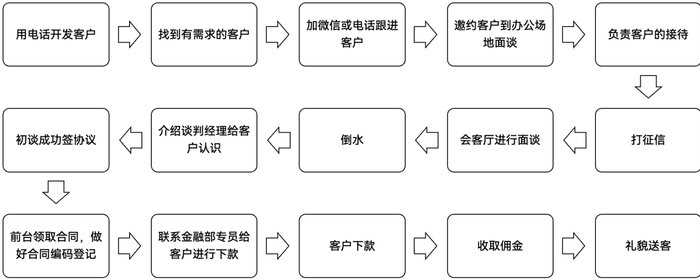 销售及助贷经理工作流程 根据李爽（化名）所供资料整理