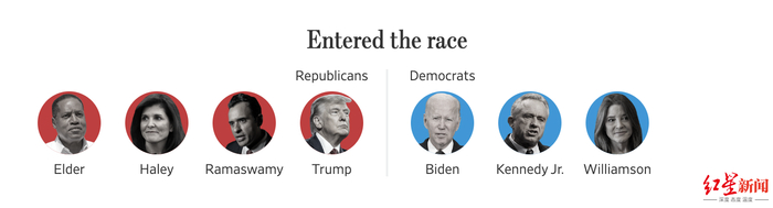 ↑拜登和特朗普现在仍分别是各自党派内部的领导人物