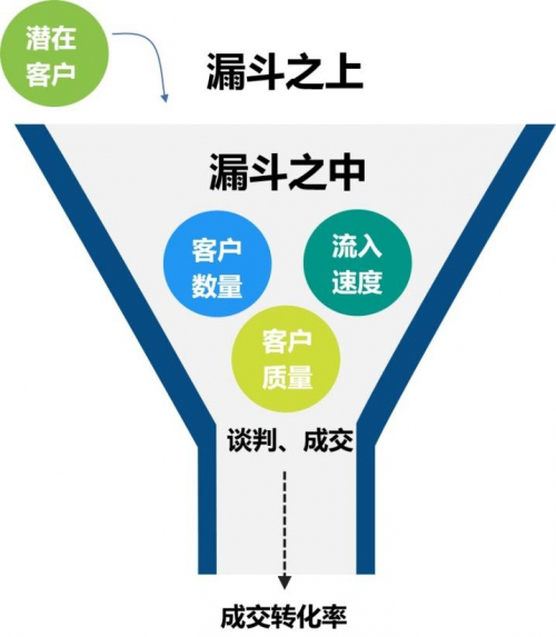 （图5：销售漏斗模拟图）
