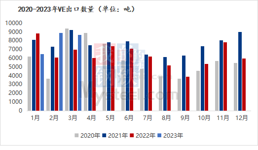 图1： 2020-2023年中国维生素E及其衍生物出口量统计图