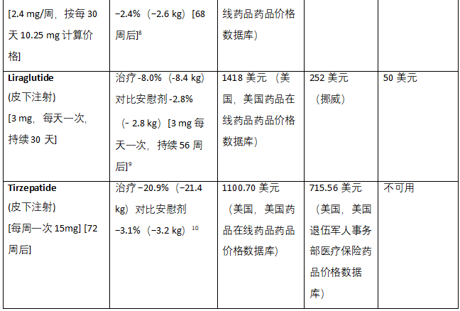 表1. 减肥药物与随机对照试验的治疗效果、最高和最低国家价格，以及每疗程的估计最低价格