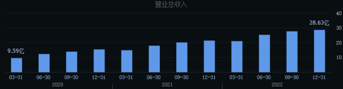 ▲药明康德最近3年单季度营收走势
