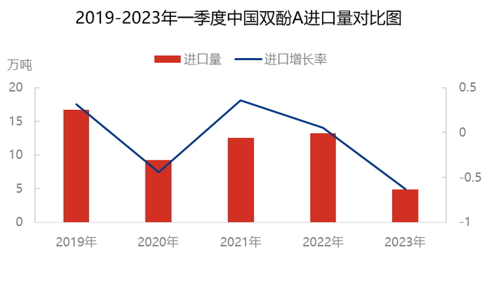 数据来源：海关总署，隆众资讯