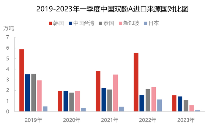 数据来源：海关总署，隆众资讯