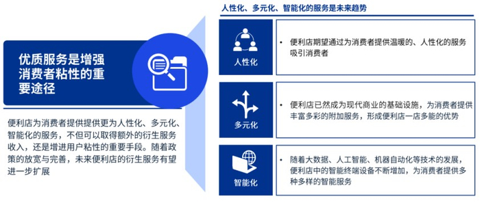 图：便利店需拓展优质服务
