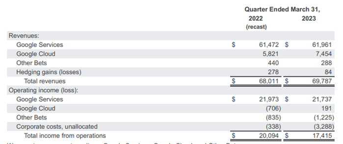 图片来自谷歌本季度财报