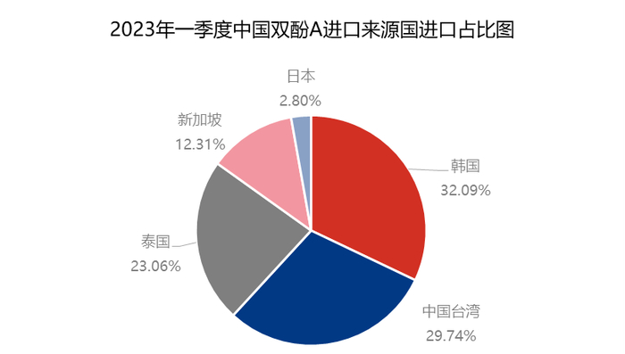 数据来源：海关总署，隆众资讯