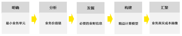 图：真实成本基座框架