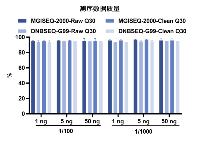 图1. 微生物DNA文库在MGISEQ-2000和DNBSEQ-G99测序下的数据质量