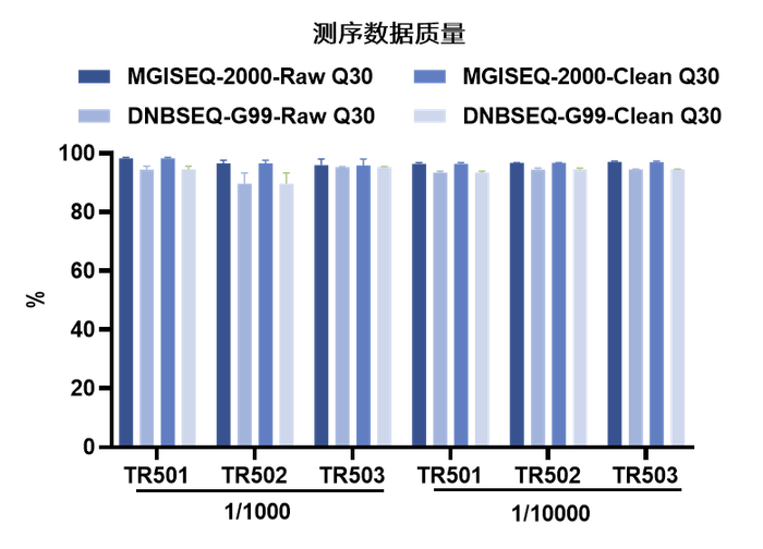图2. 微生物RNA文库在MGISEQ-2000和DNBSEQ-G99测序下的数据质量