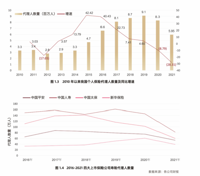 图3：个人代理人情况一览，