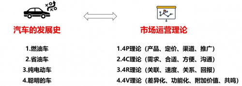 （图1：汽车发展史拟化市场运营理论）