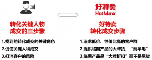 （图3：好特卖转化关键人物成交的三步骤）