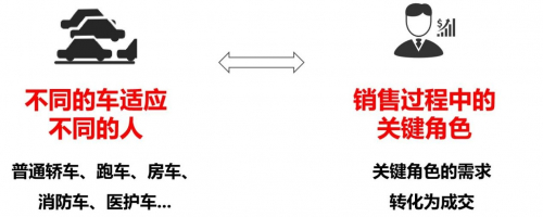 （图2：不同的车适应不同的人比拟成销售角色成交）