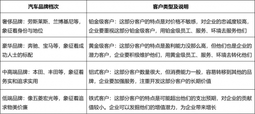（表2：汽车品牌档次比拟成客户分类）