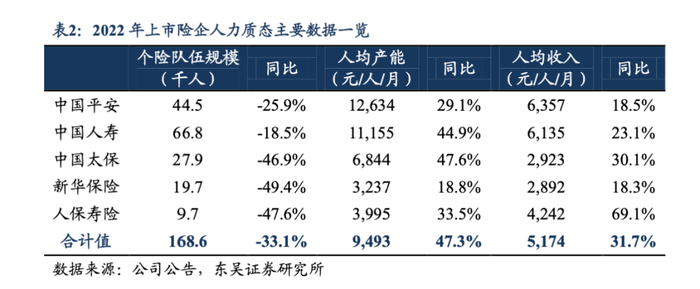 图4：2022年上市险企人力质态主要数据，图片来源：东吴证券