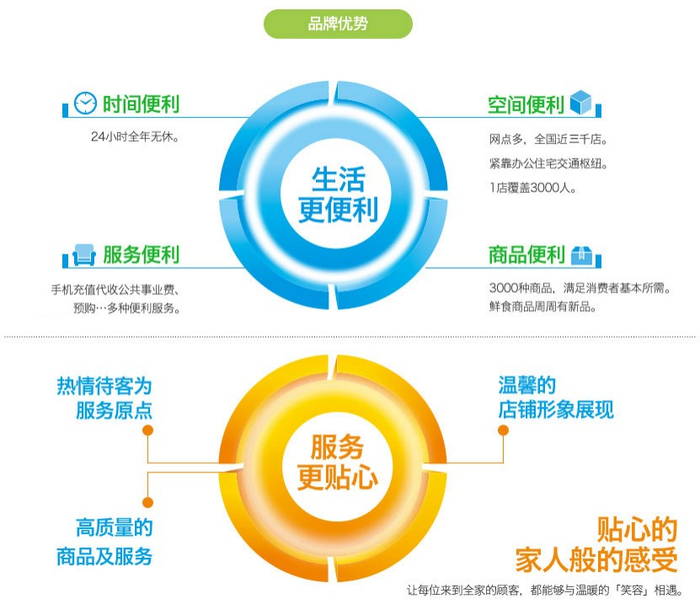 图：全家便利店提供的“四大便利”