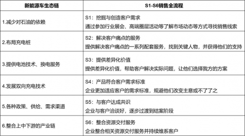（表1：S1到S6的全流程销售运营）