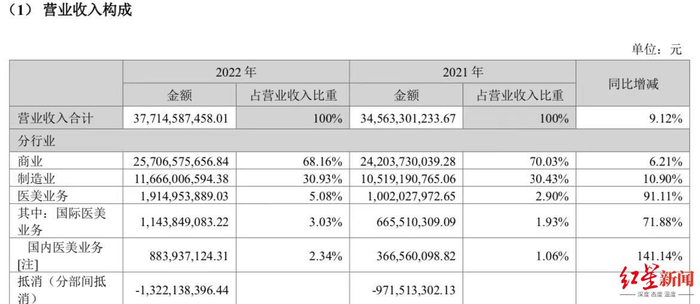  截图自华东医药2022年年报