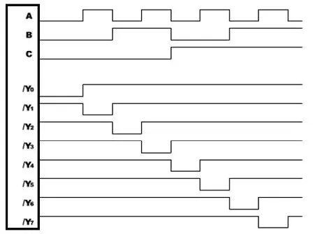图6 3对8解码器的逻辑符号和真值表以及时序图