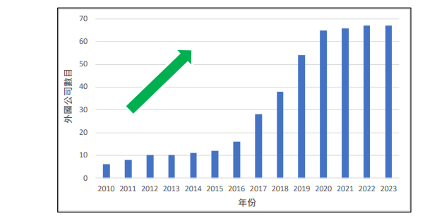 在港上市的外国公司数量持续上升