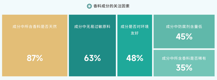 来源：《2022中国香水行业研究白皮书》