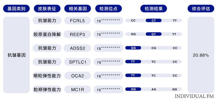 图1:肌肤基因检测报告（部分）